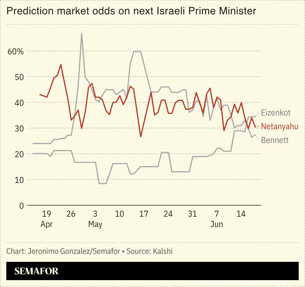 A chart showing prediction market odds for next Israeli PM. 
