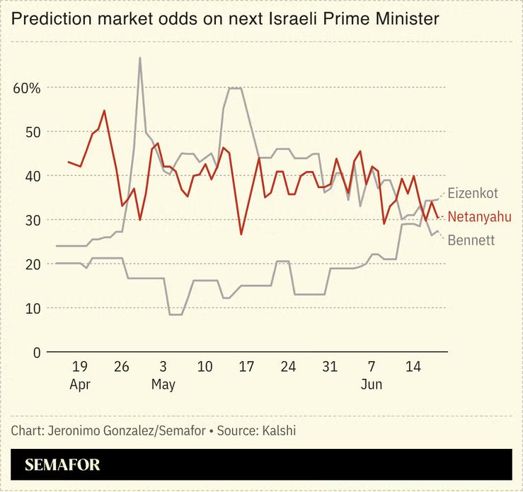 A chart showing prediction market odds for next Israeli PM.