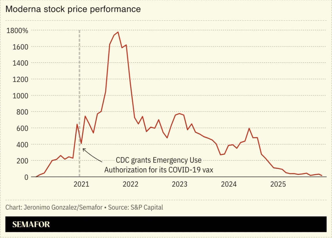 A chart showing Moderna’s stock performance over the past five years.