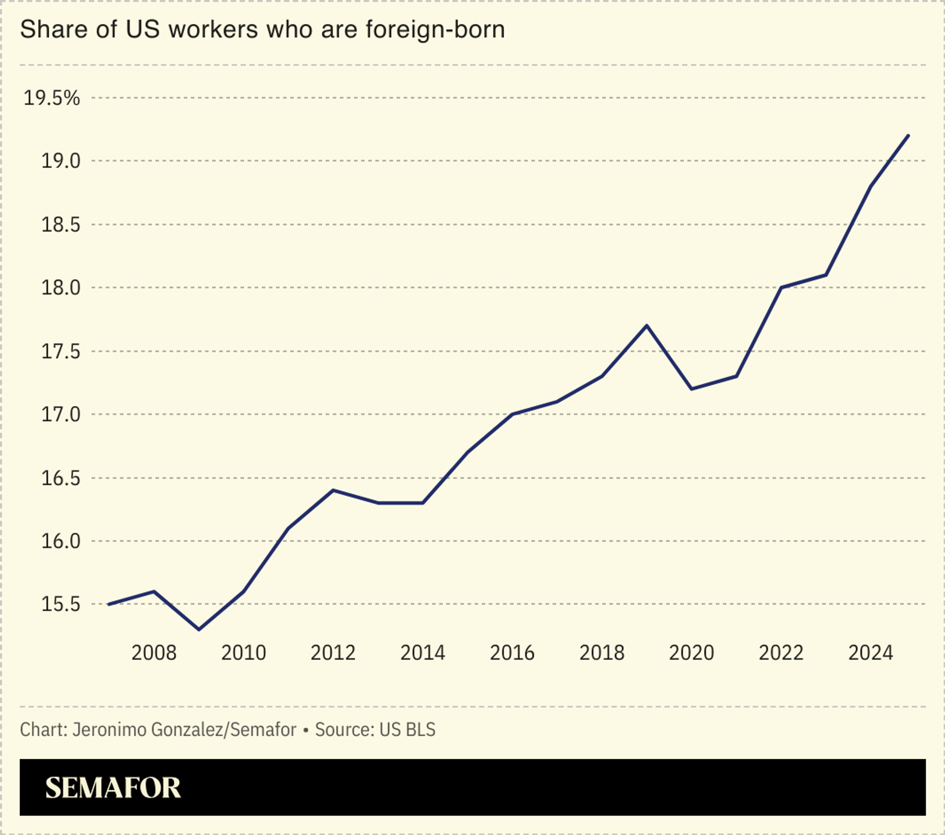 A graph of foreign-born US workers