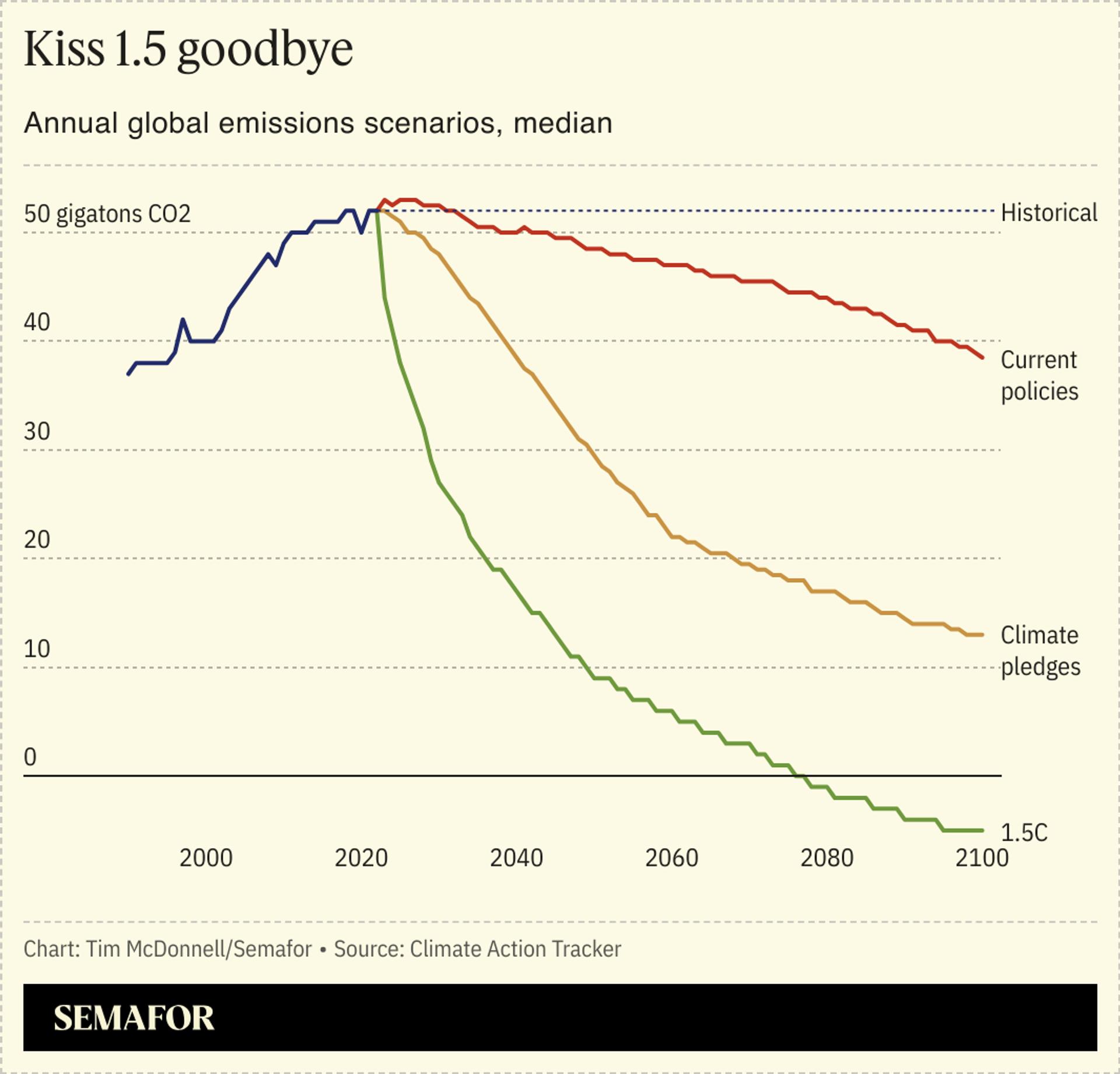 A line chart showing global climate scenarios