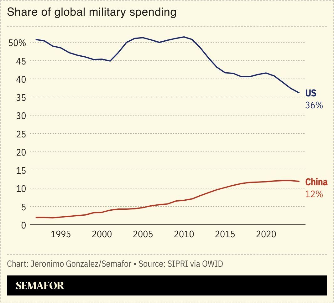 A chart showing China and the US’ share of global military 