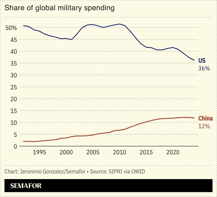 A chart showing China and the US’ share of global military