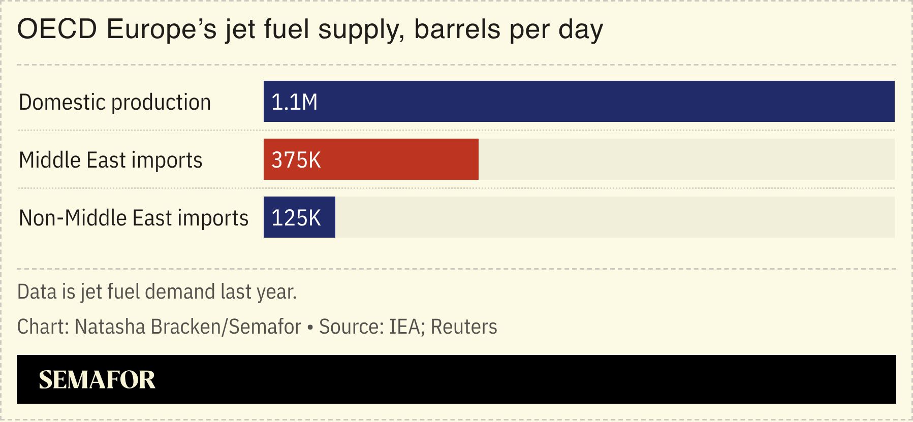 A chart showing OECD Europe’s jet fuel supply. 