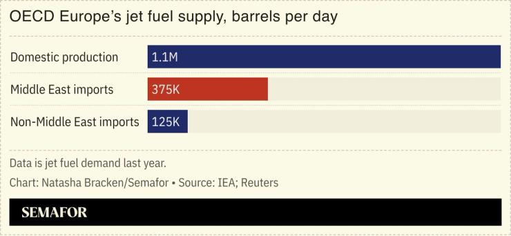A chart showing OECD Europeâs jet fuel supply.