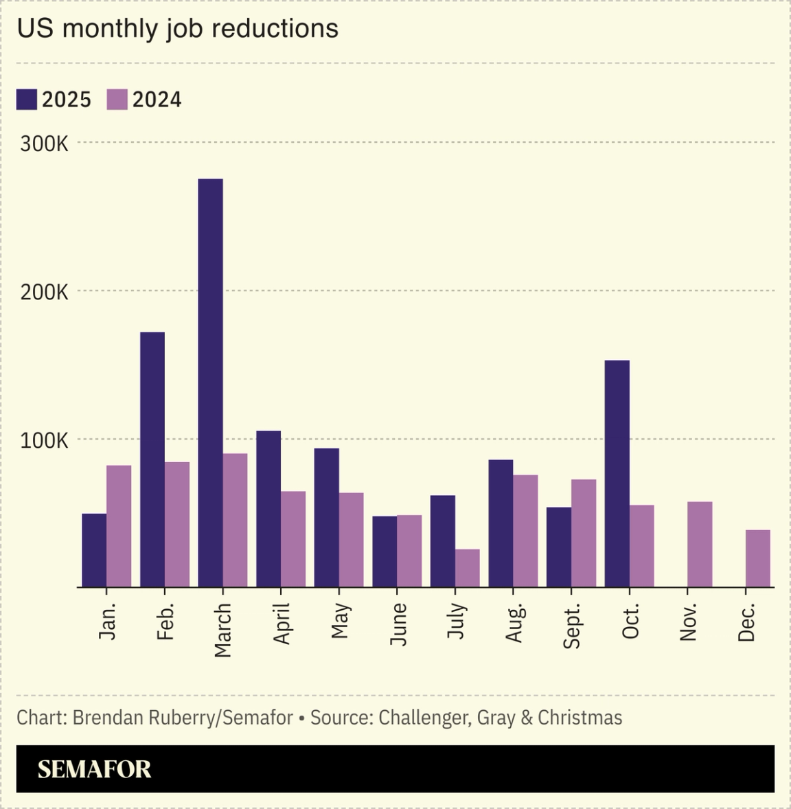 Chart showing monthly US layoffs since 2024