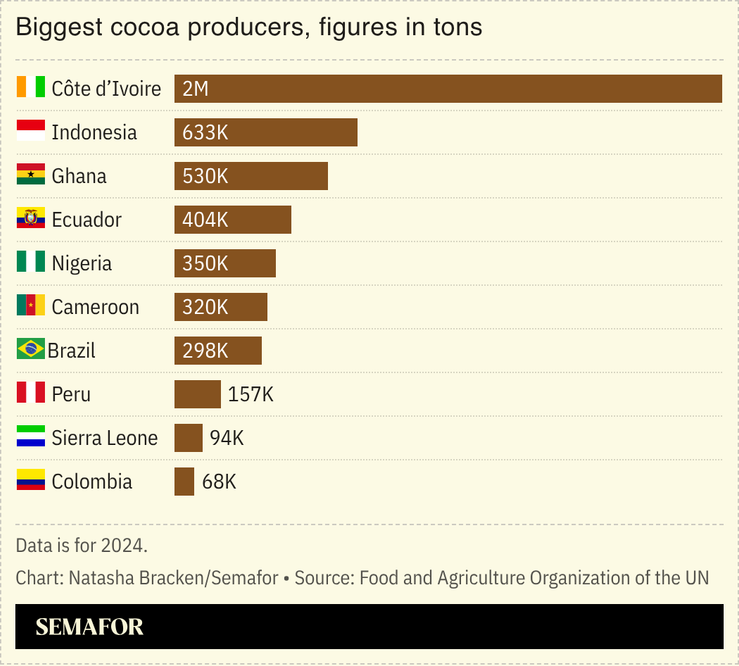 A chart showing the world’s biggest cocoa producers.