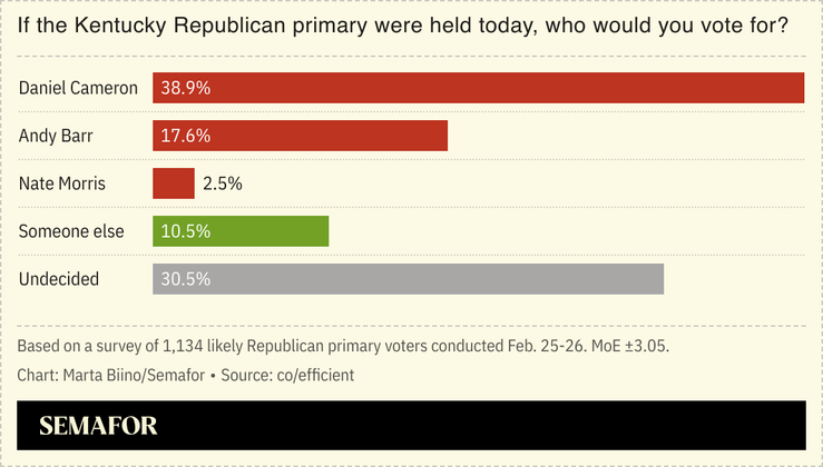 A chart showing a poll of Kentucky Republicans and who they’d vote for if the primary were held today.