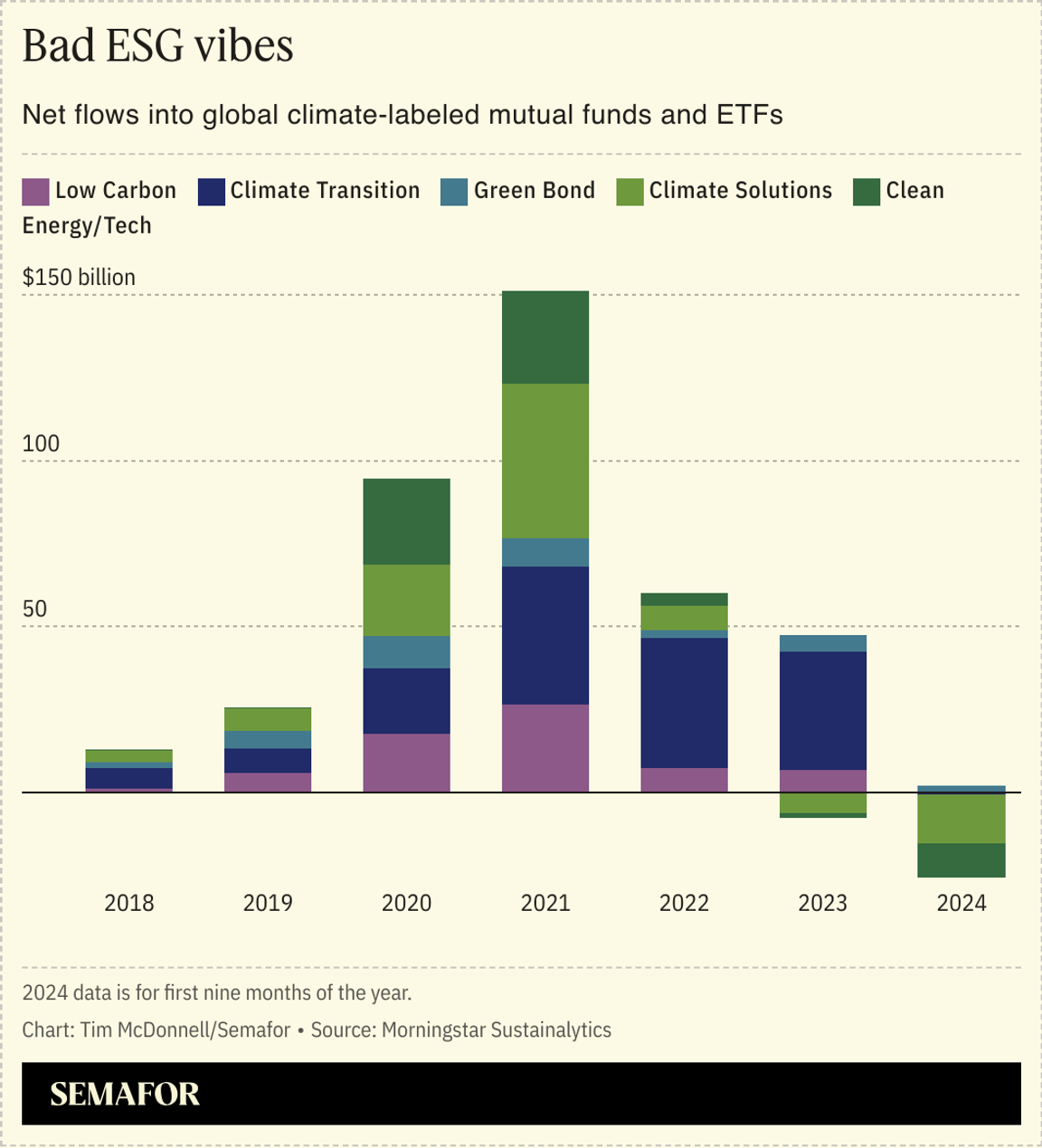 A chart showing the net investment flows to ESG funds.