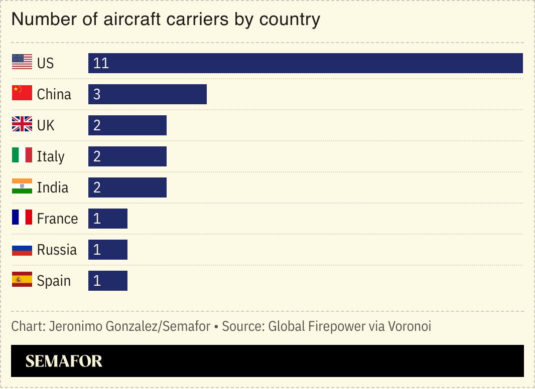 A chart showing the number of aircraft carriers by country. 