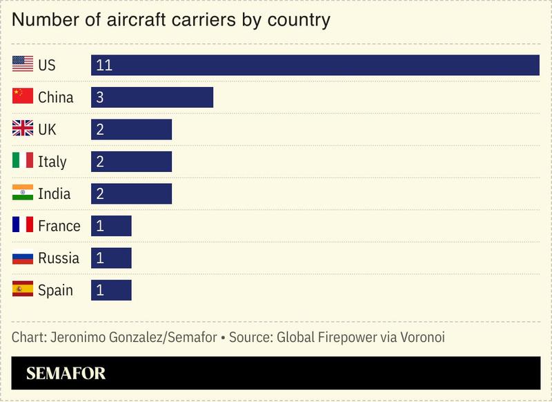 A chart showing the number of aircraft carriers by country.