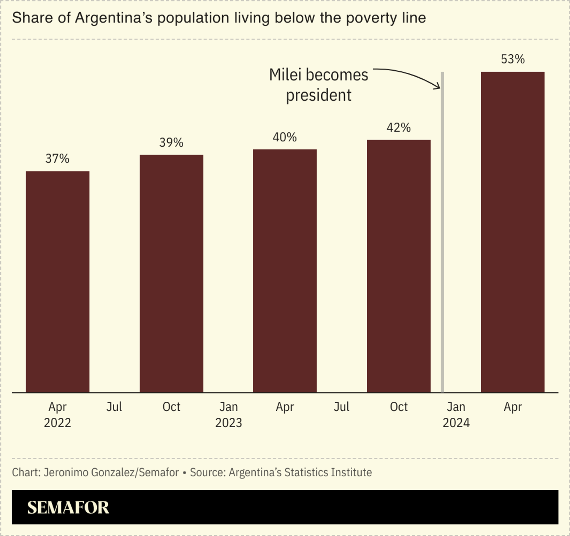 Chart showing the share of Argentina’s population living below the poverty line, by year.