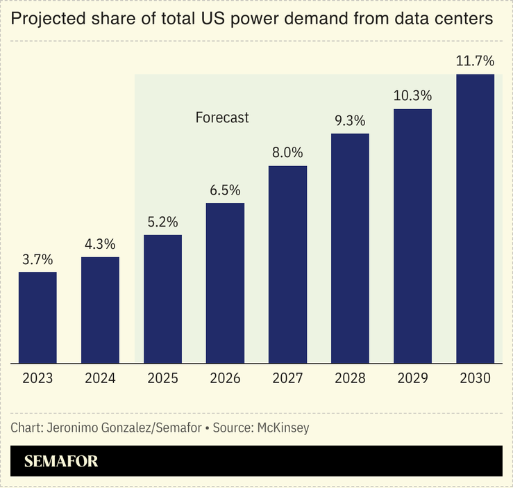 A chart showing projected US data center power demand.