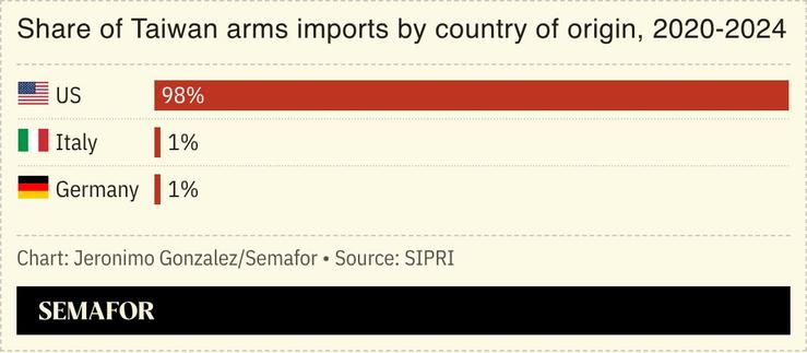 A chart showing Taiwan’s arms imports by country of origin.