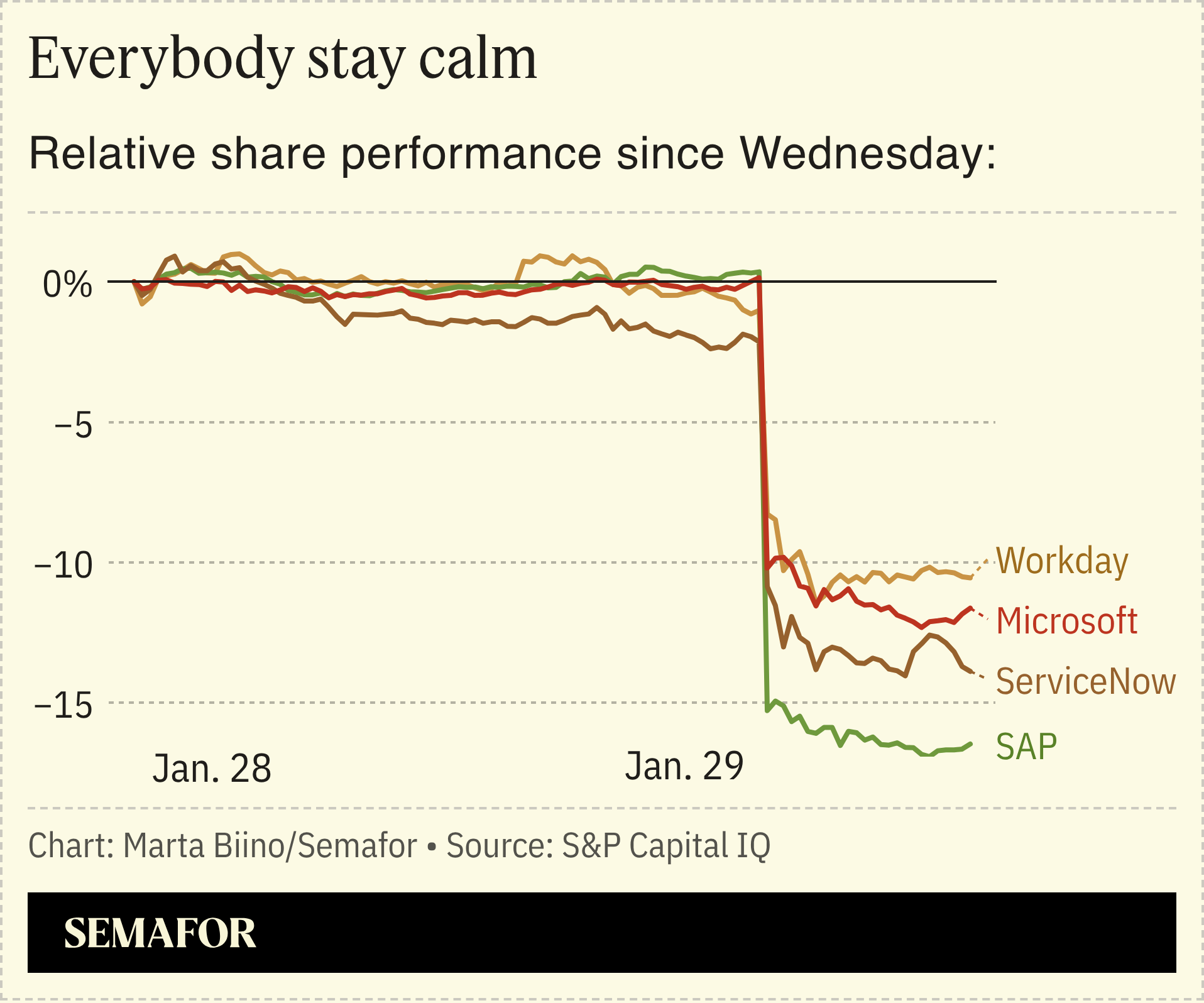 A chart showing the stock performance of software giants.