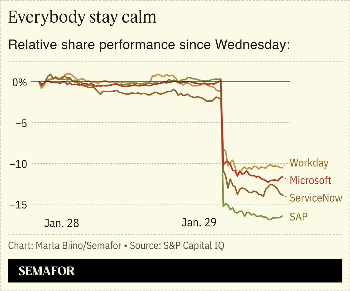 A chart showing the stock performance of software giants.