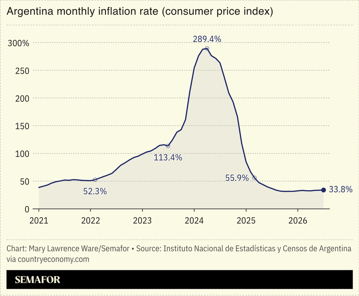 Chart of Argentina’s monthly inflation rate (consumer price index)