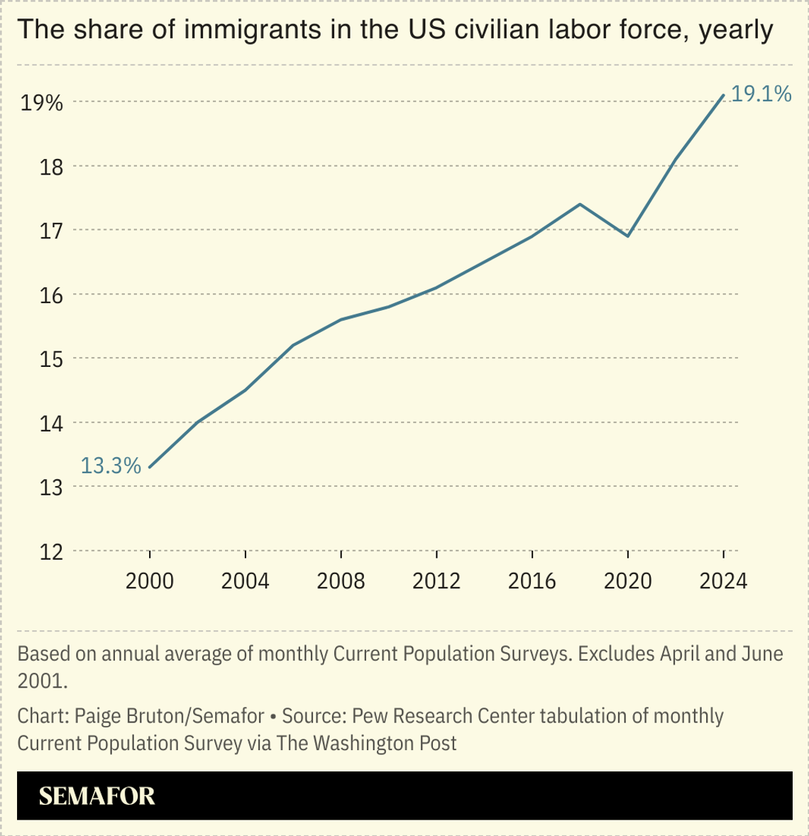 A chart showing the share of immigrants in the US civilian labor force.
