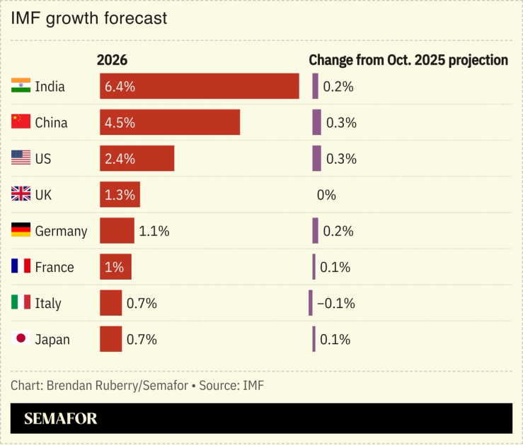Chart showing IMF growth forecast