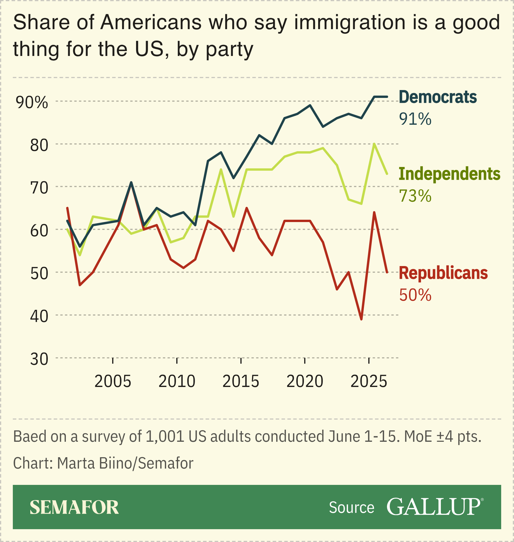 A chart showing the share of Americans who say immigration is a good thing, based on a survey.
