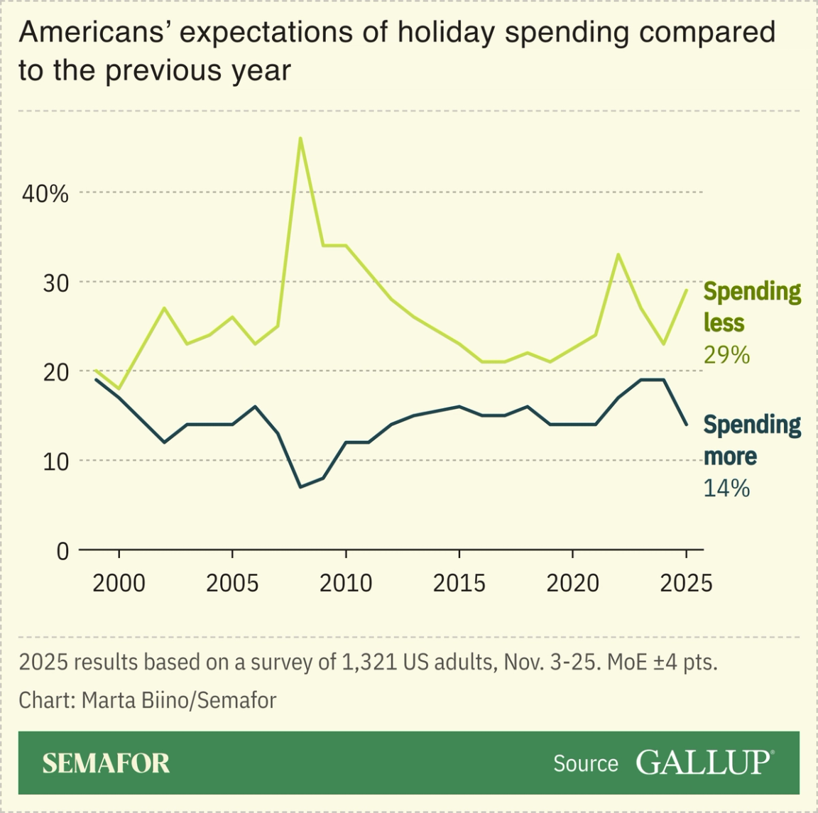 A chart showing Americans’ expectations of holiday spending compared to the previous year, based on Gallup surveys.