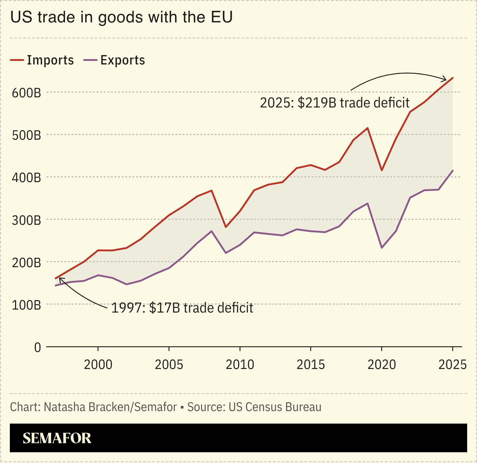 A chart showing US trade in goods with the EU.