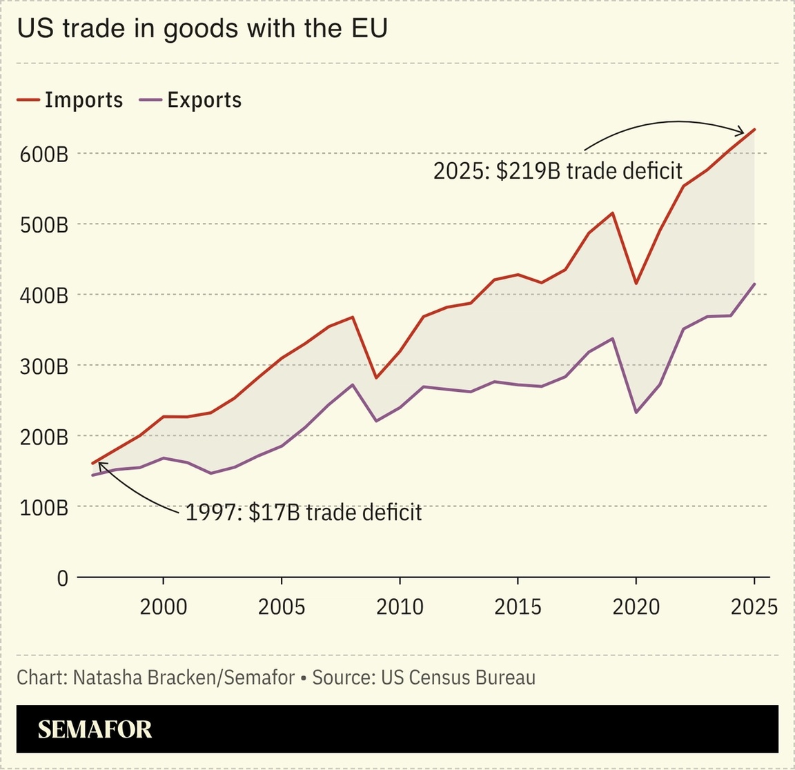 A chart showing US trade in goods with the EU.