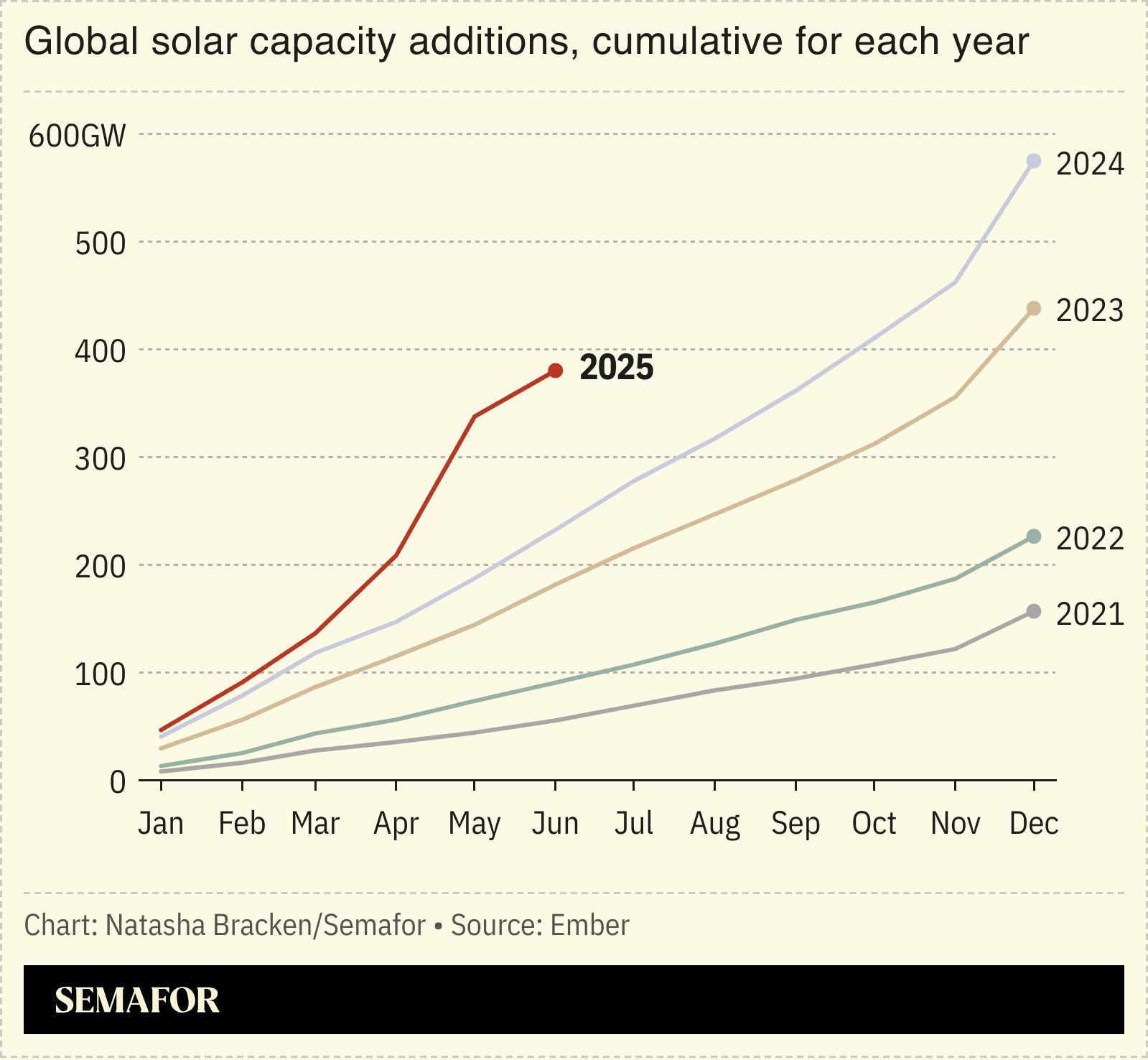 A chart showing global solar capacity additions.