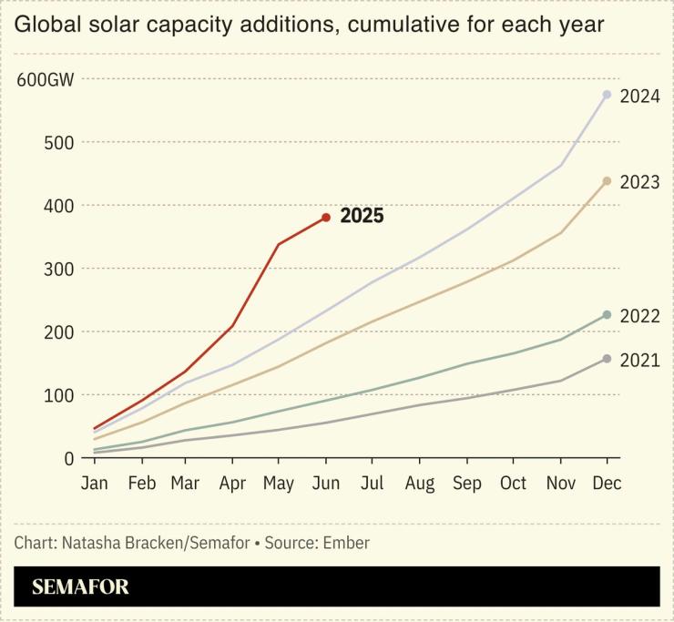 A chart showing global solar capacity additions.
