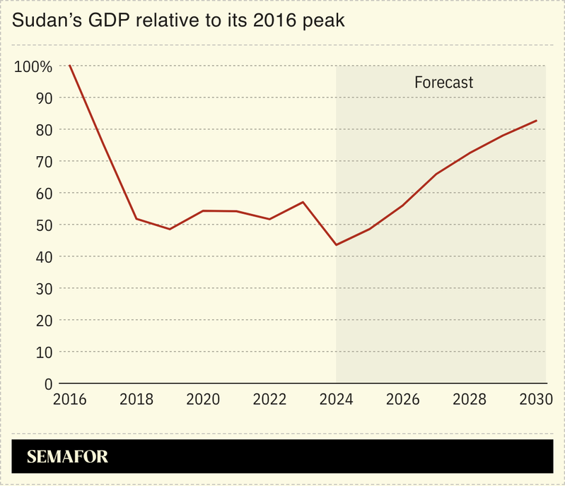 A chart showing Sudan’s GDP contraction.
