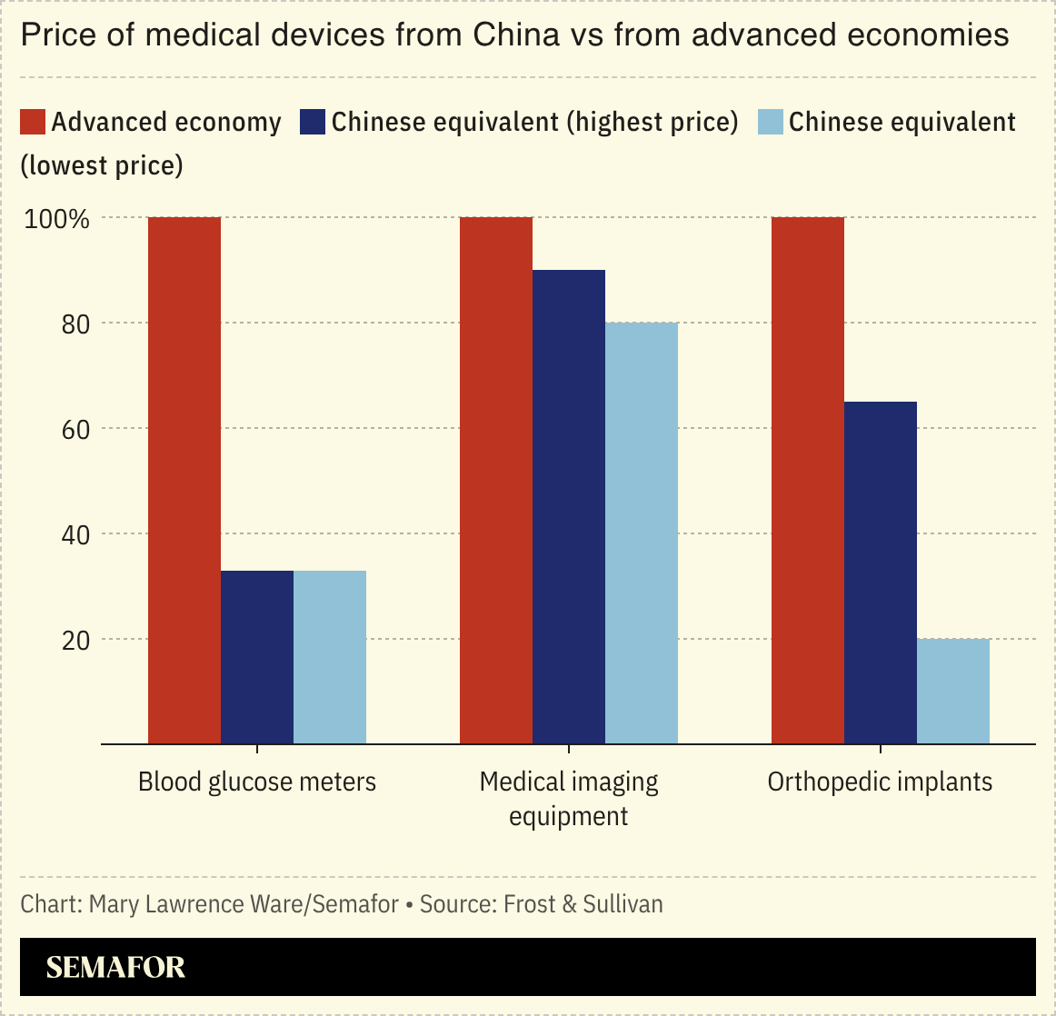 Chart of the price of medical devices from China vs from advanced economies