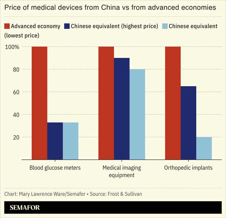 Chart of the price of medical devices from China vs from advanced economies