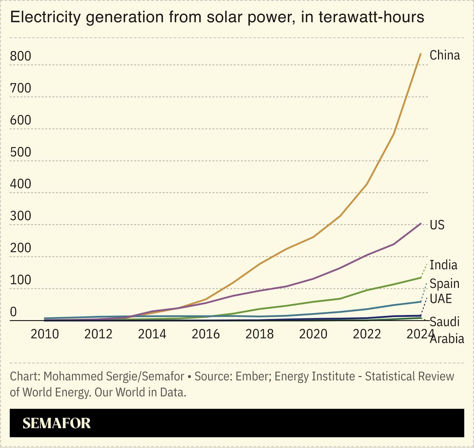 A chart showing solar power generation.