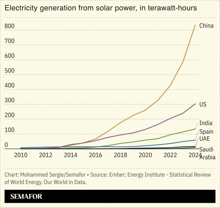 A chart showing solar power generation.