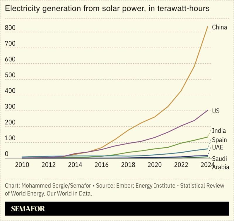A chart showing solar power generation.