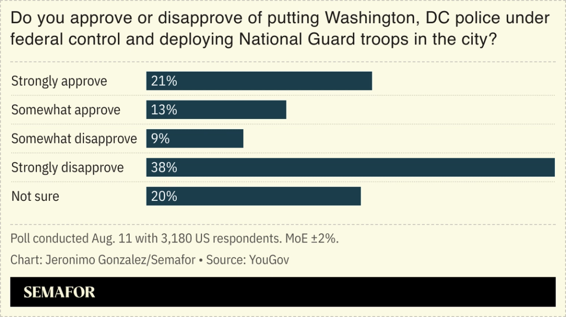 A poll showing respondents’ views on putting Washington DC police under federal control and deploying National Guard troops in the city.