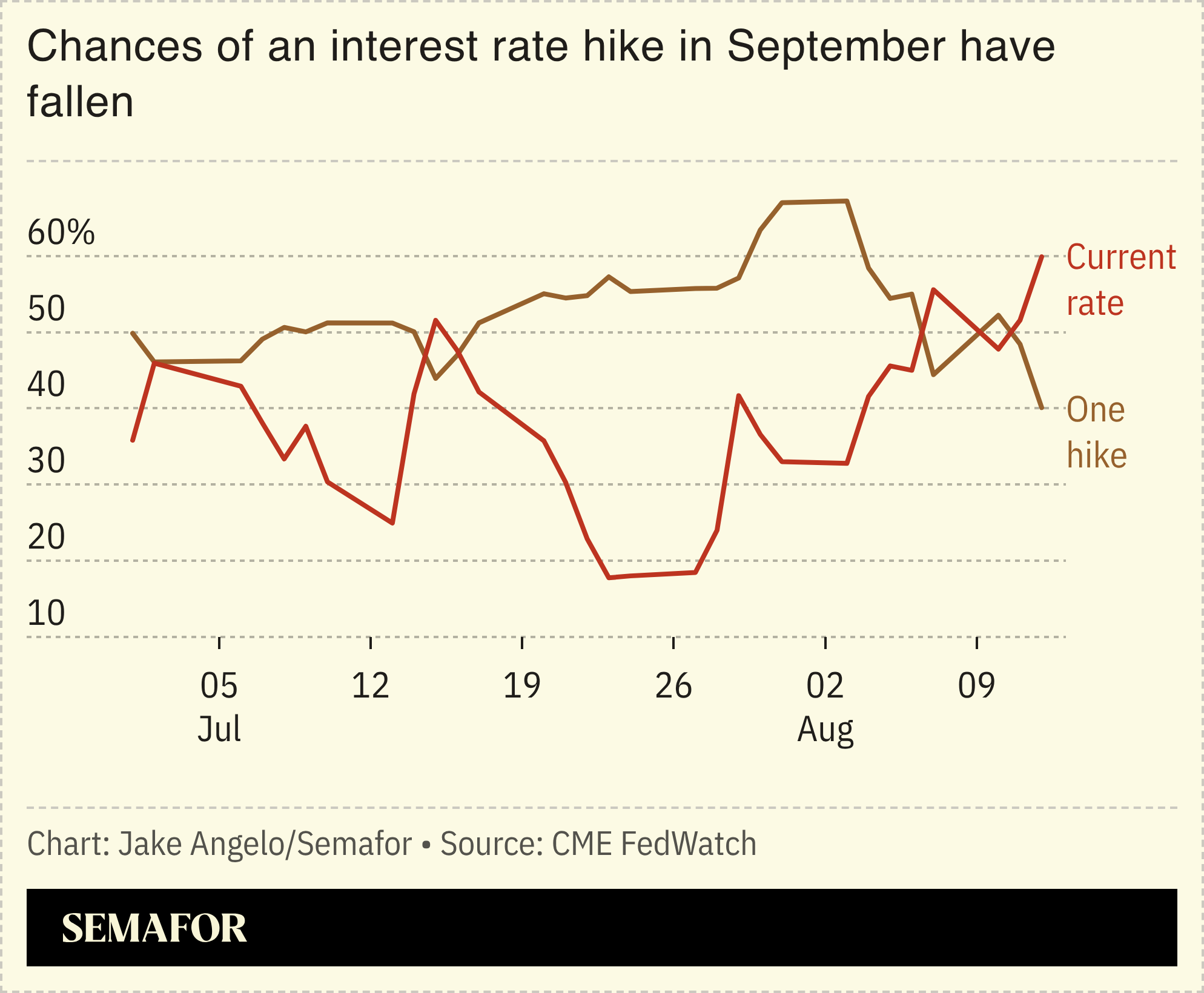 Chances of an interest rate hike in September have fallen