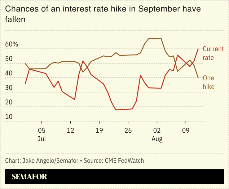 Chances of an interest rate hike in September have fallen