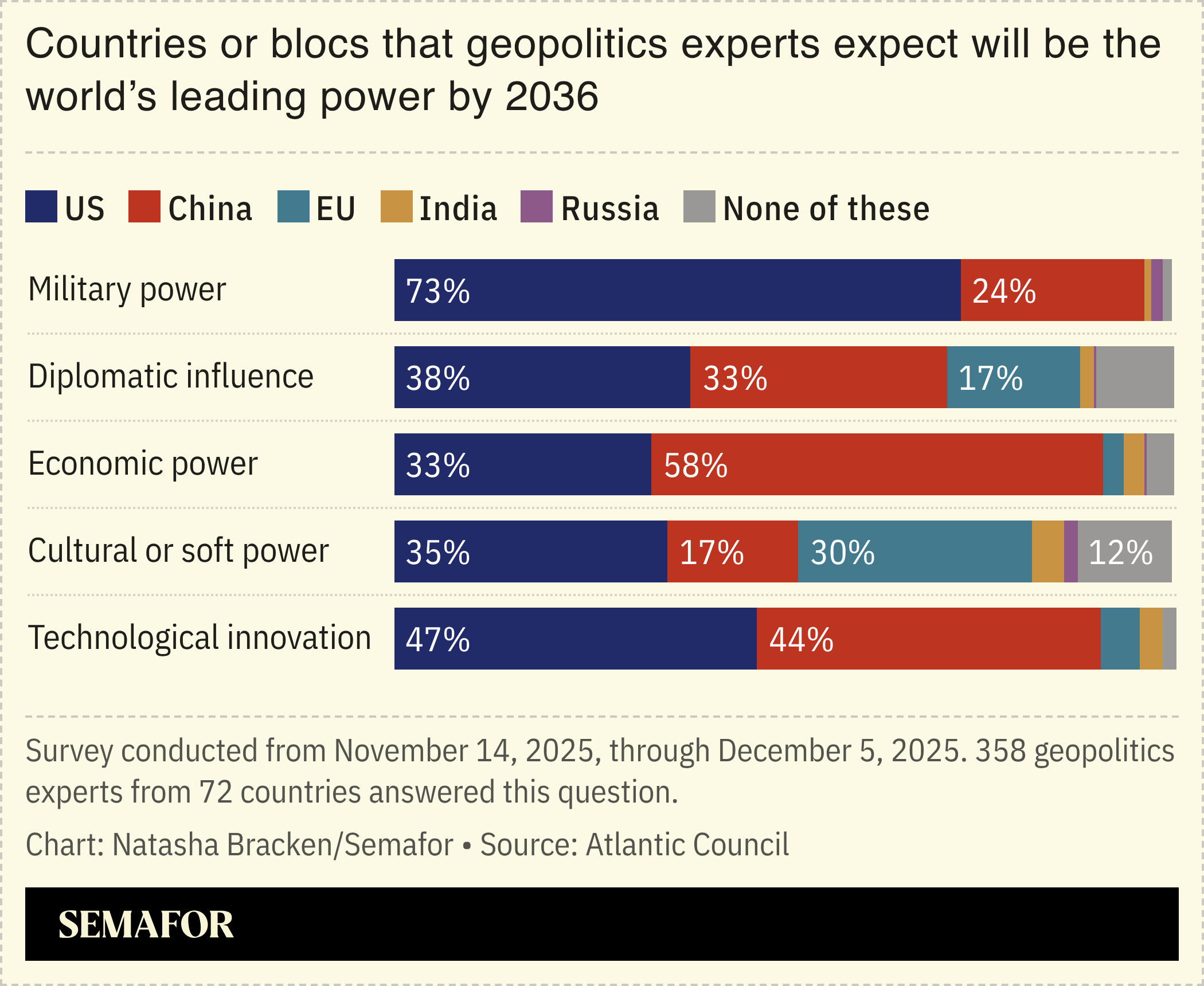 A chart showing the countries or blocs that geopolitics experts expect will be the world’s leading power by 2036, based on a survey.