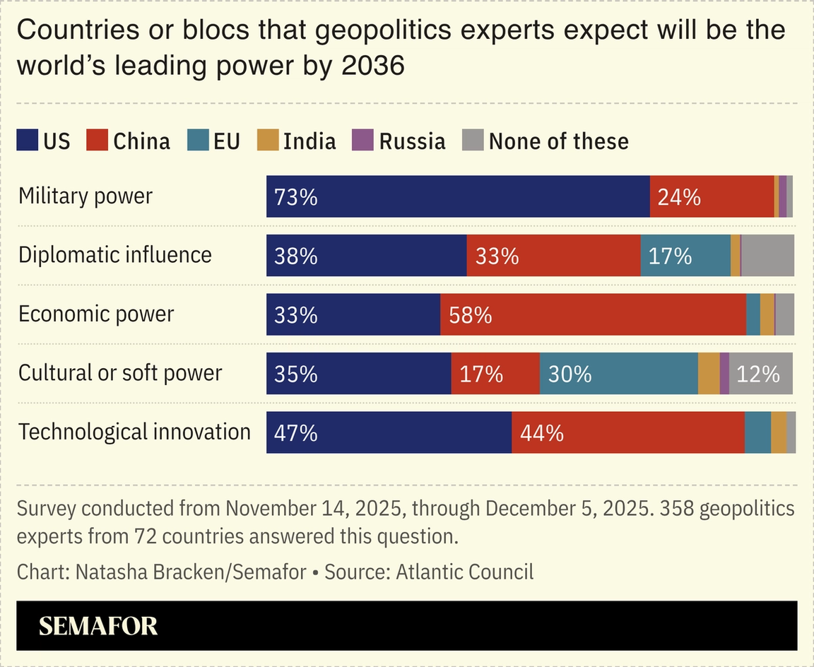 A chart showing the countries or blocs that geopolitics experts expect will be the world’s leading power by 2036, based on a survey.