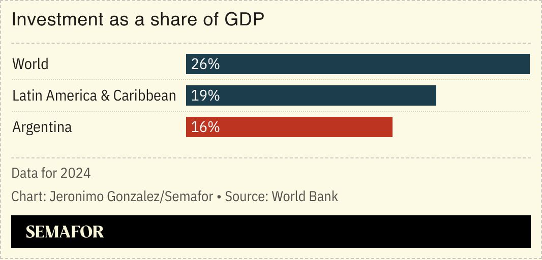 A chart showing investment as a share of GDP for Argentina and several regions. 