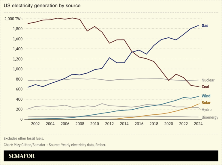 A chart showing US electricity generation by source.