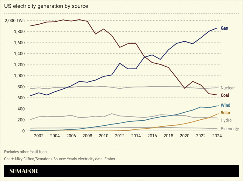 A chart showing US electricity generation by source.