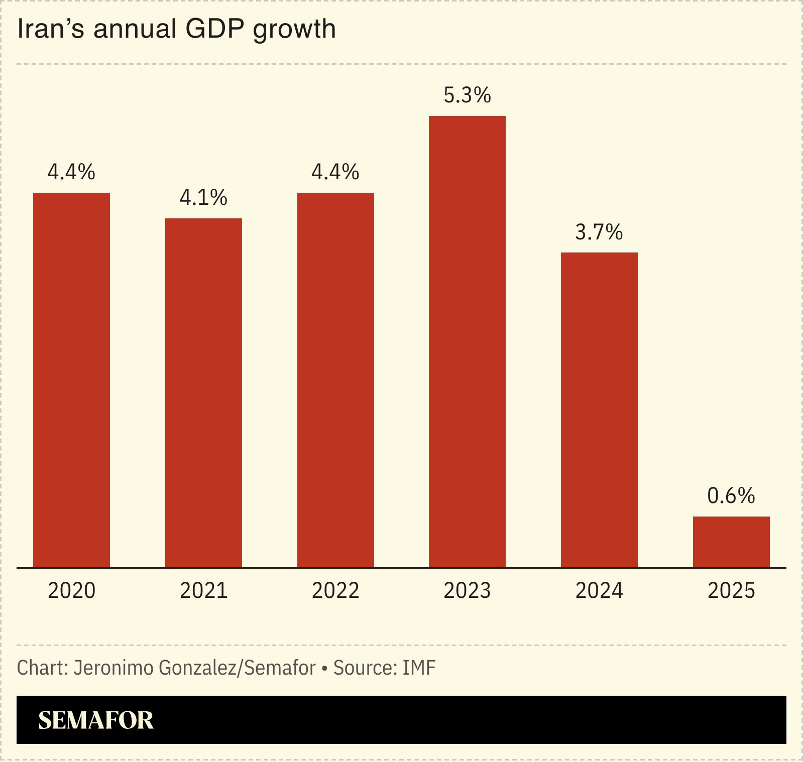 A chart showing Iran’s annual GDP growth