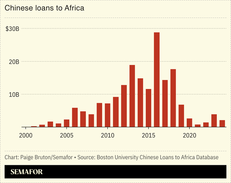 Chinese loans to Africa.