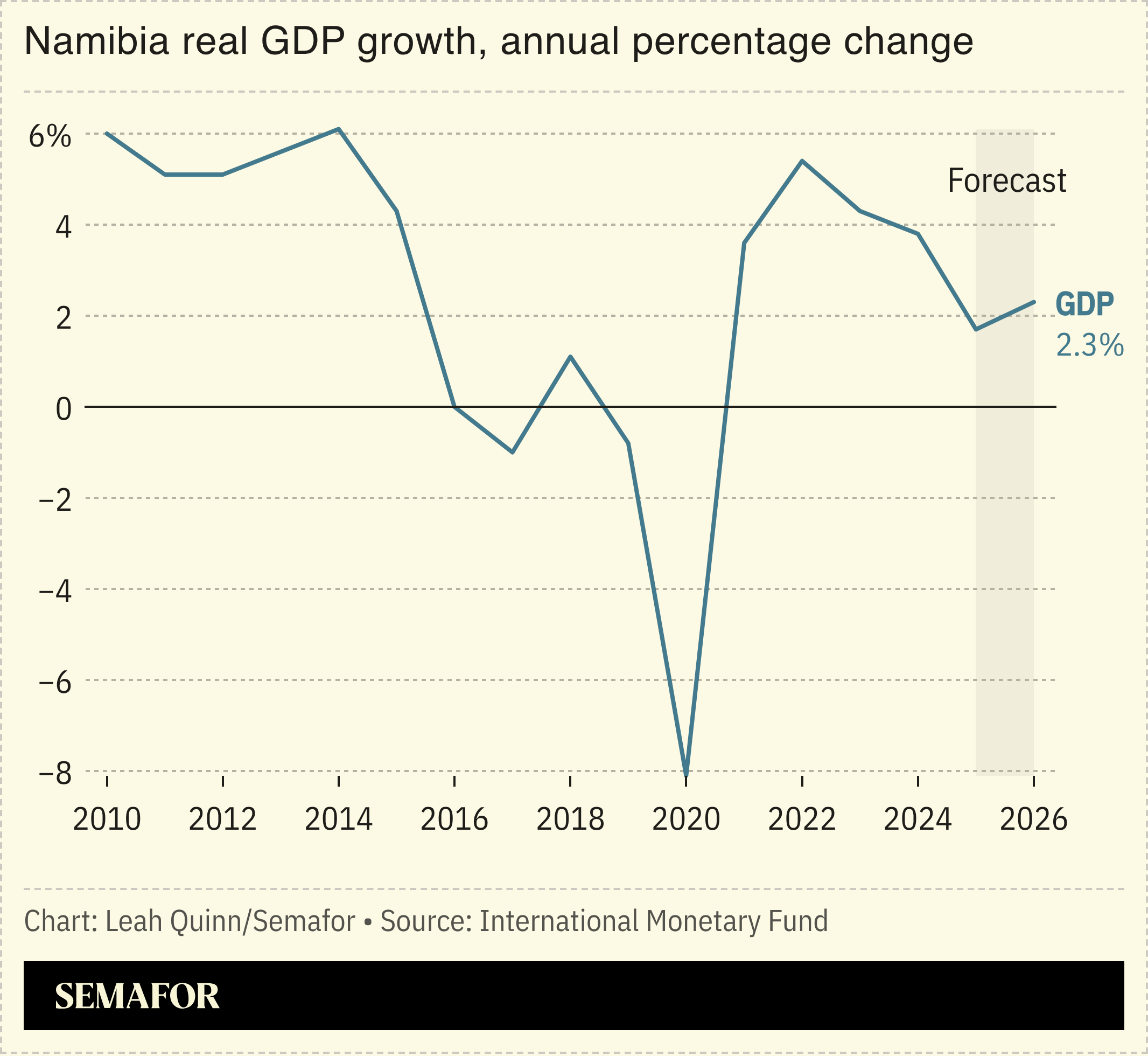 Chart showing Namibia real GDP growth