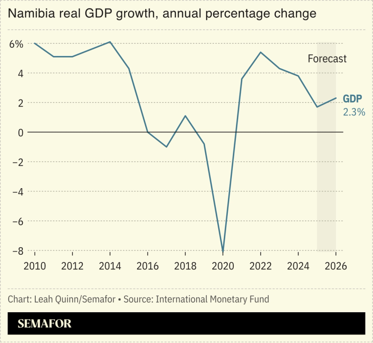 Chart showing Namibia real GDP growth