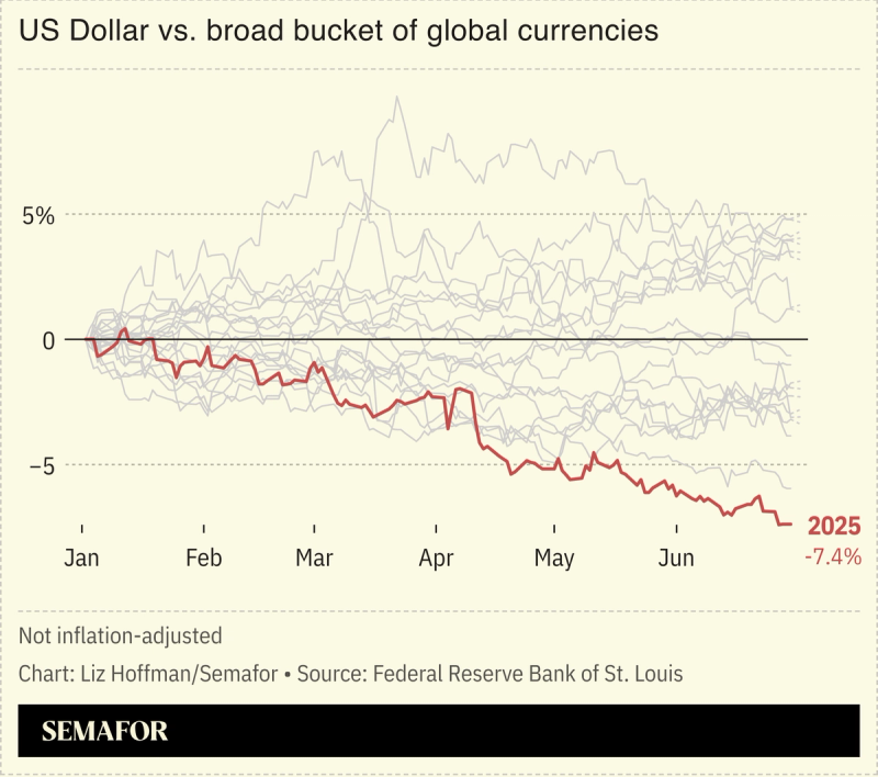 A chart showing the value of the dollar versus other global currencies in 2025.