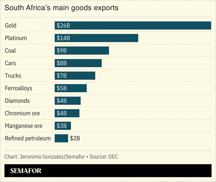 A chart showing South Africa’s main exports to the US.
