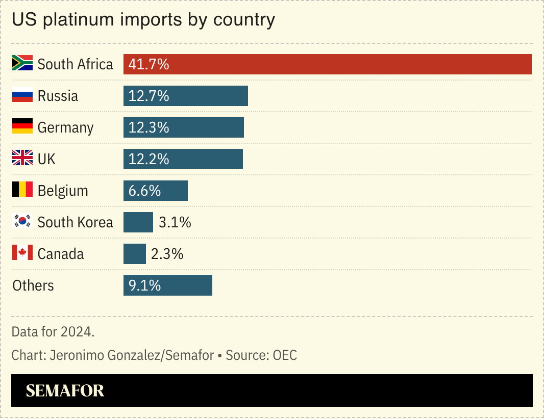 A chart showing the US’ platinum imports by country.